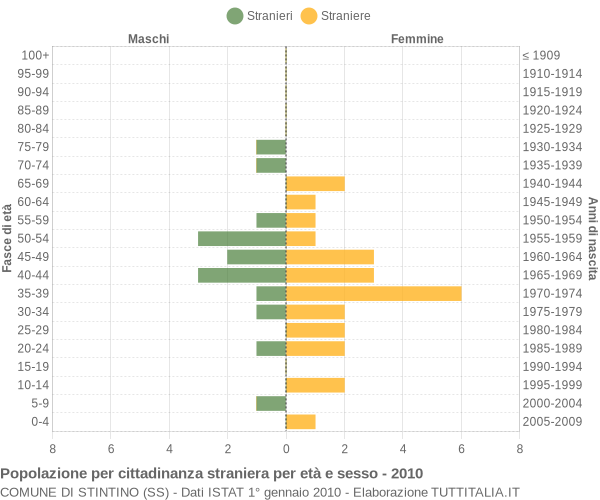 Grafico cittadini stranieri - Stintino 2010