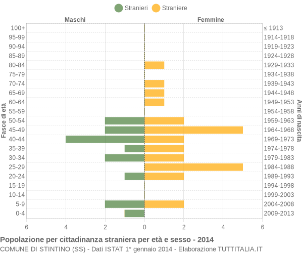 Grafico cittadini stranieri - Stintino 2014