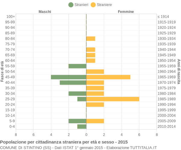 Grafico cittadini stranieri - Stintino 2015