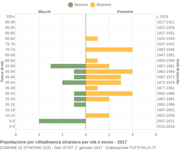 Grafico cittadini stranieri - Stintino 2017