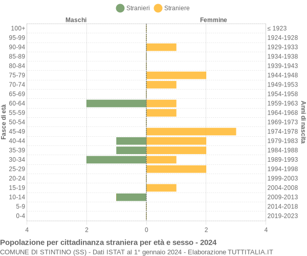 Grafico cittadini stranieri - Stintino 2024