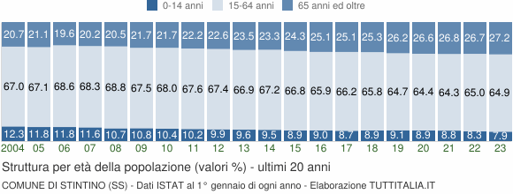 Grafico struttura della popolazione Comune di Stintino (SS)