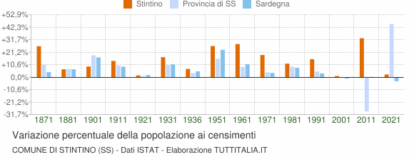 Grafico variazione percentuale della popolazione Comune di Stintino (SS)