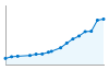 Grafico andamento storico popolazione Comune di Stintino (SS)