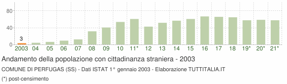 Grafico andamento popolazione stranieri Comune di Perfugas (SS)