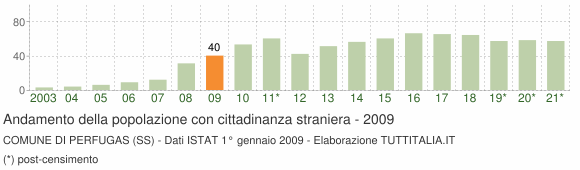 Grafico andamento popolazione stranieri Comune di Perfugas (SS)