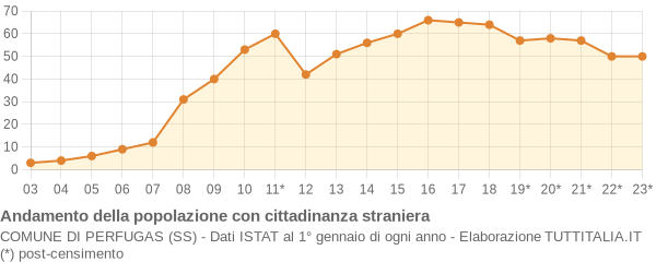 Andamento popolazione stranieri Comune di Perfugas (SS)