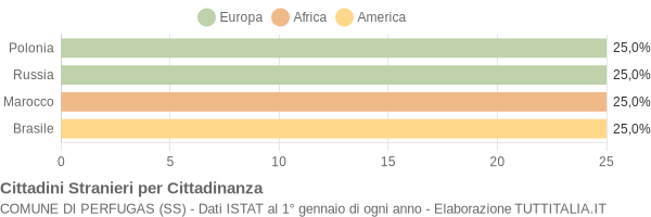 Grafico cittadinanza stranieri - Perfugas 2004