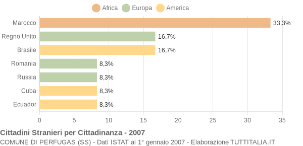 Grafico cittadinanza stranieri - Perfugas 2007