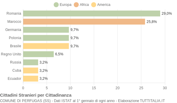 Grafico cittadinanza stranieri - Perfugas 2008