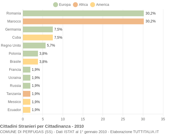 Grafico cittadinanza stranieri - Perfugas 2010