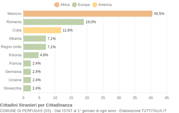 Grafico cittadinanza stranieri - Perfugas 2012