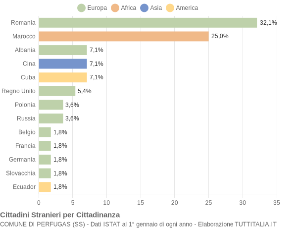 Grafico cittadinanza stranieri - Perfugas 2014