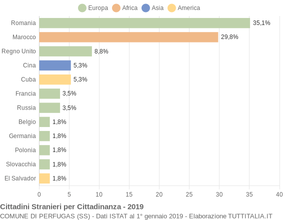 Grafico cittadinanza stranieri - Perfugas 2019