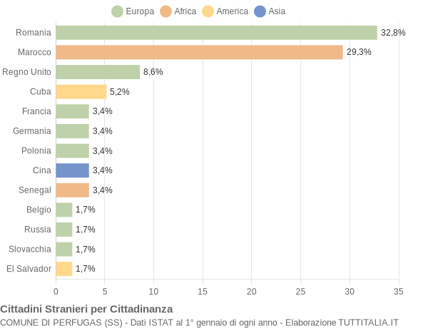 Grafico cittadinanza stranieri - Perfugas 2020