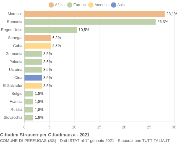 Grafico cittadinanza stranieri - Perfugas 2021