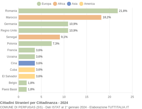 Grafico cittadinanza stranieri - Perfugas 2024