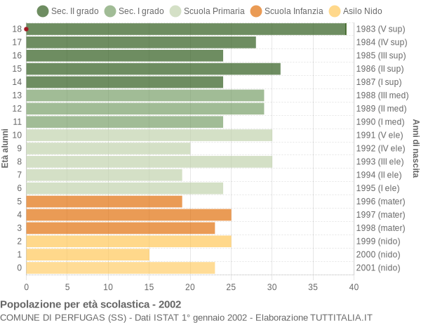 Grafico Popolazione in età scolastica - Perfugas 2002