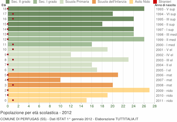 Grafico Popolazione in età scolastica - Perfugas 2012