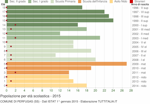 Grafico Popolazione in età scolastica - Perfugas 2015