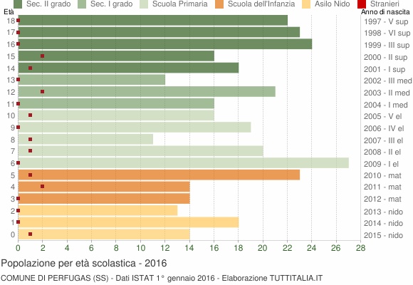 Grafico Popolazione in età scolastica - Perfugas 2016
