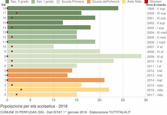 Grafico Popolazione in età scolastica - Perfugas 2018