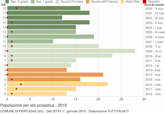 Grafico Popolazione in età scolastica - Perfugas 2019