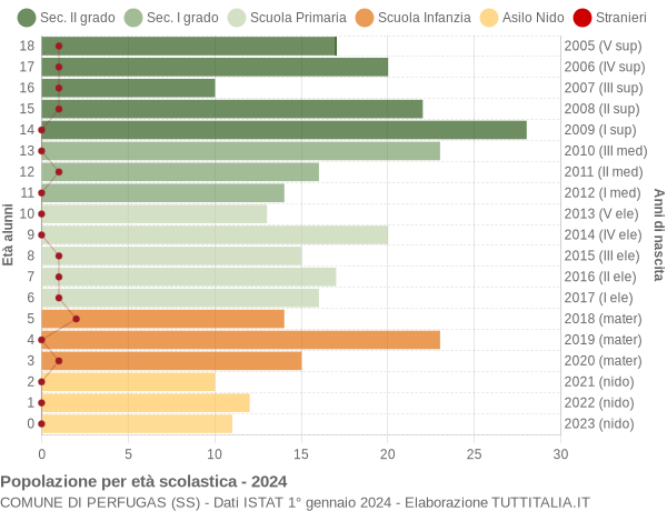 Grafico Popolazione in età scolastica - Perfugas 2024