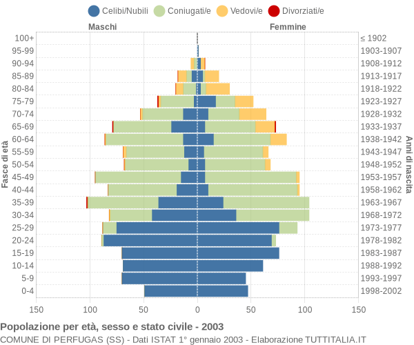 Grafico Popolazione per età, sesso e stato civile Comune di Perfugas (SS)