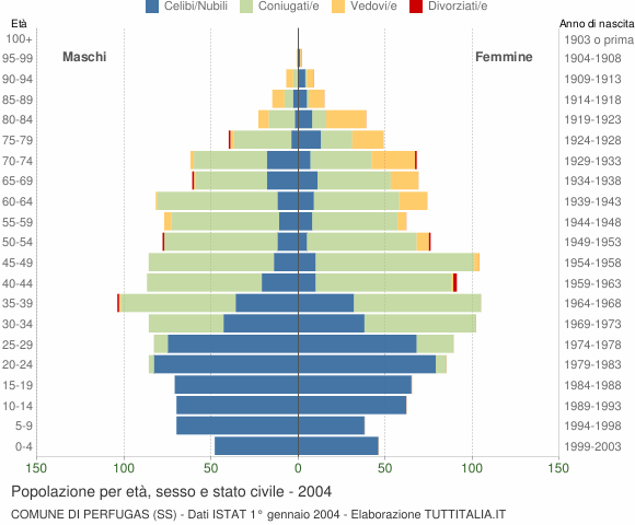 Grafico Popolazione per età, sesso e stato civile Comune di Perfugas (SS)