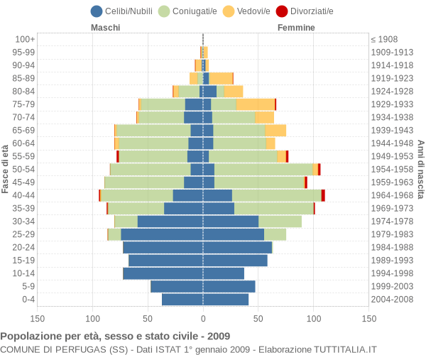 Grafico Popolazione per età, sesso e stato civile Comune di Perfugas (SS)