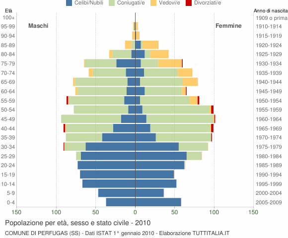 Grafico Popolazione per età, sesso e stato civile Comune di Perfugas (SS)