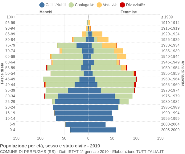 Grafico Popolazione per età, sesso e stato civile Comune di Perfugas (SS)