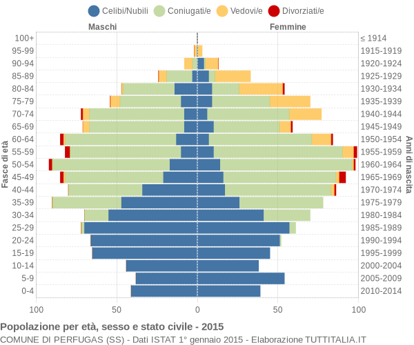 Grafico Popolazione per età, sesso e stato civile Comune di Perfugas (SS)