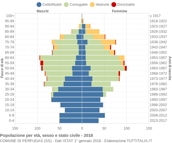 Grafico Popolazione per età, sesso e stato civile Comune di Perfugas (SS)