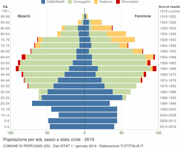 Grafico Popolazione per età, sesso e stato civile Comune di Perfugas (SS)