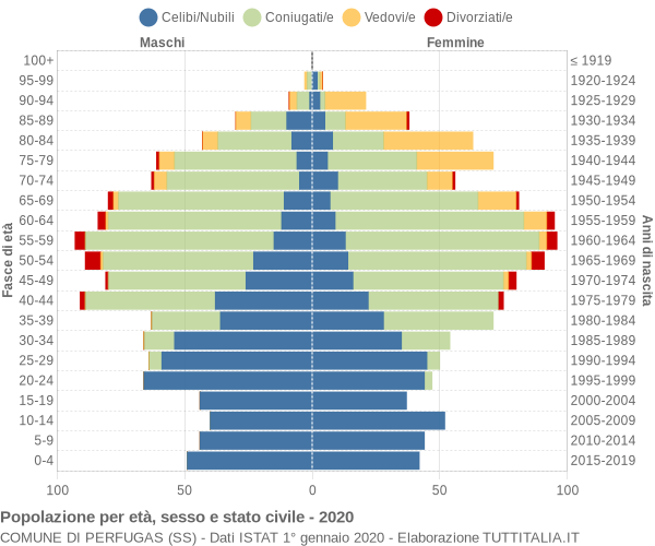 Grafico Popolazione per età, sesso e stato civile Comune di Perfugas (SS)