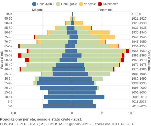 Grafico Popolazione per età, sesso e stato civile Comune di Perfugas (SS)