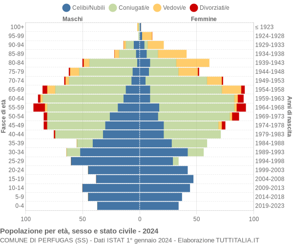 Grafico Popolazione per età, sesso e stato civile Comune di Perfugas (SS)