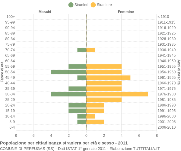 Grafico cittadini stranieri - Perfugas 2011