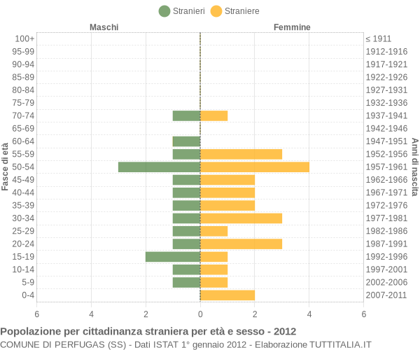 Grafico cittadini stranieri - Perfugas 2012