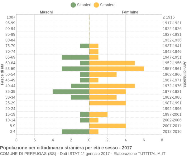 Grafico cittadini stranieri - Perfugas 2017