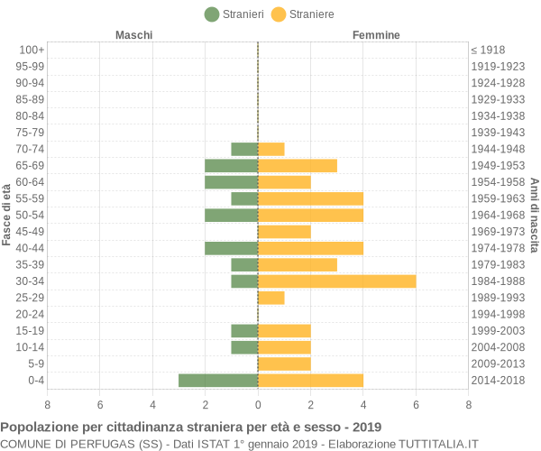 Grafico cittadini stranieri - Perfugas 2019