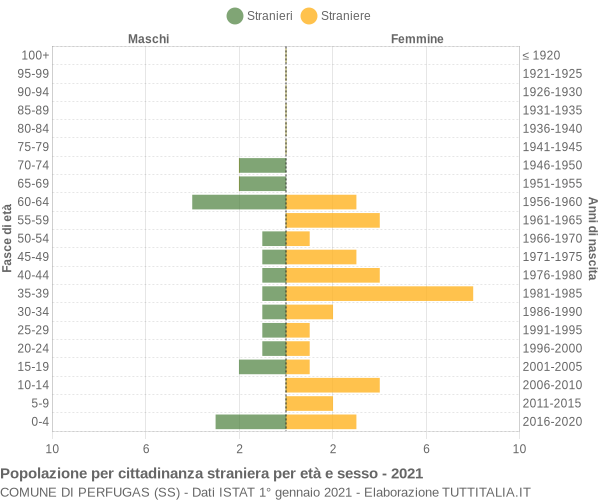 Grafico cittadini stranieri - Perfugas 2021