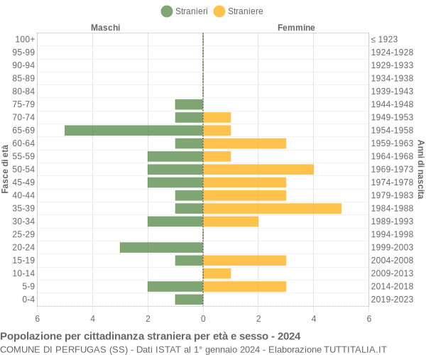 Grafico cittadini stranieri - Perfugas 2024