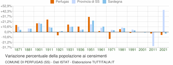 Grafico variazione percentuale della popolazione Comune di Perfugas (SS)