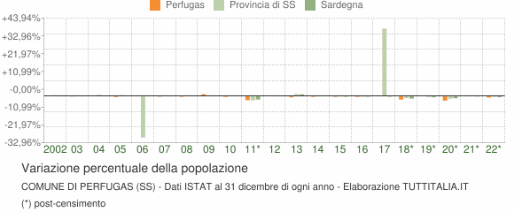 Variazione percentuale della popolazione Comune di Perfugas (SS)