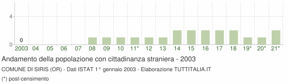 Grafico andamento popolazione stranieri Comune di Siris (OR)