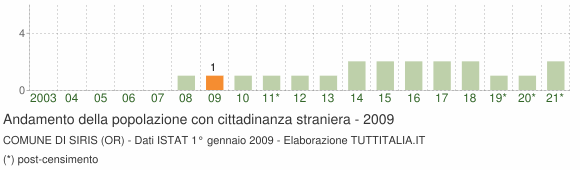 Grafico andamento popolazione stranieri Comune di Siris (OR)