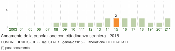 Grafico andamento popolazione stranieri Comune di Siris (OR)